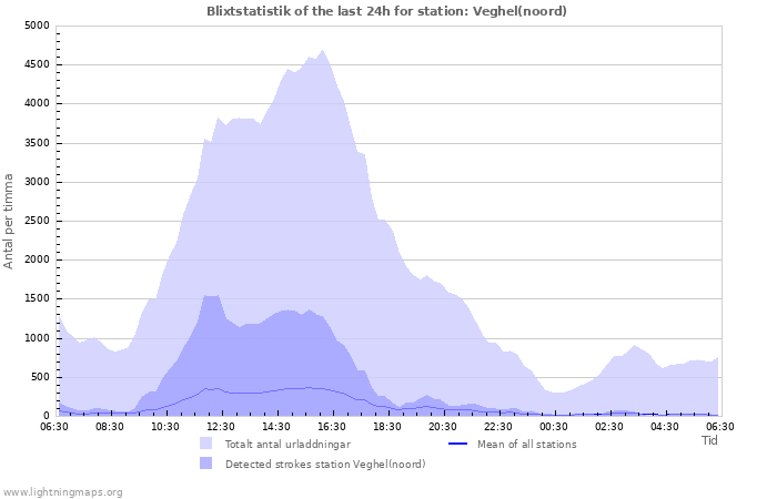 Grafer: Blixtstatistik