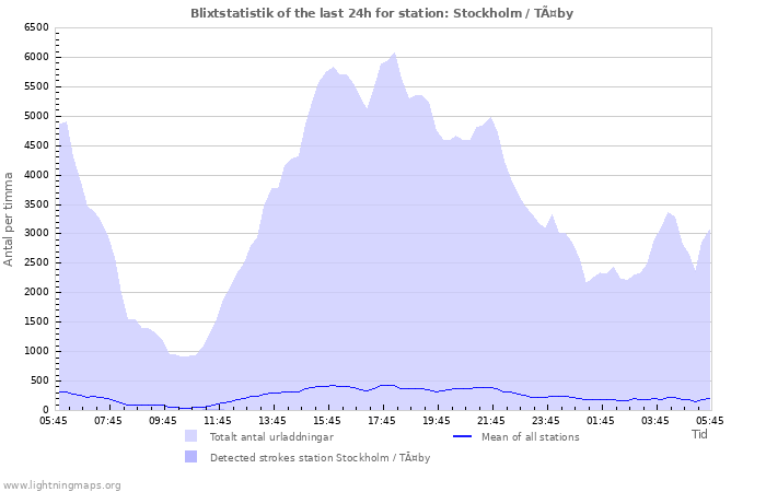 Grafer: Blixtstatistik