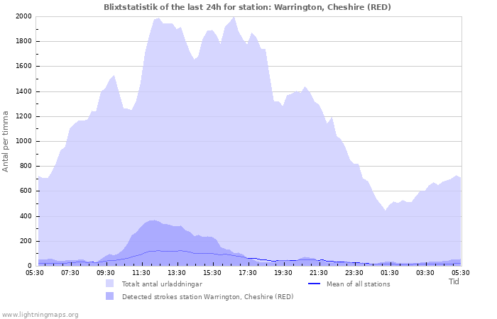 Grafer: Blixtstatistik