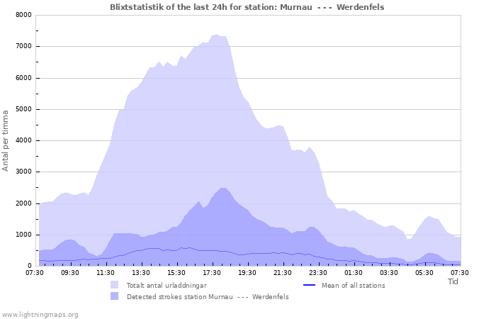 Grafer: Blixtstatistik