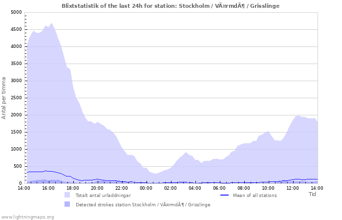 Grafer: Blixtstatistik