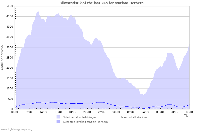 Grafer: Blixtstatistik