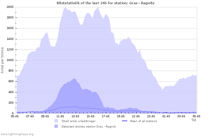 Grafer: Blixtstatistik