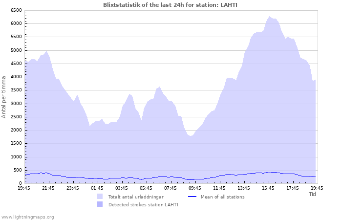 Grafer: Blixtstatistik