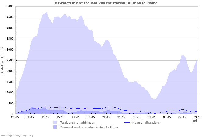 Grafer: Blixtstatistik