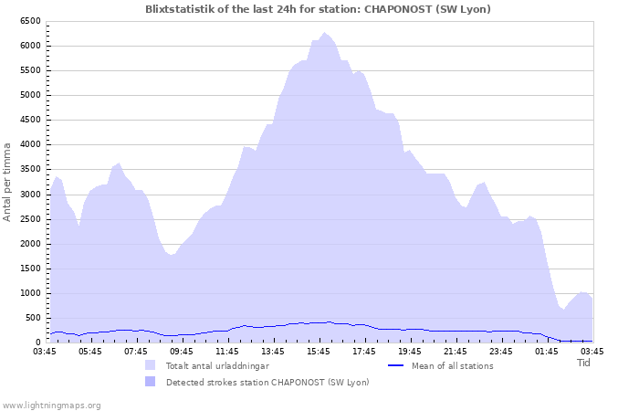 Grafer: Blixtstatistik