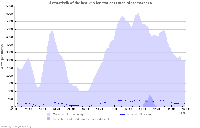 Grafer: Blixtstatistik