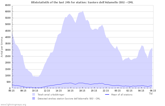 Grafer: Blixtstatistik