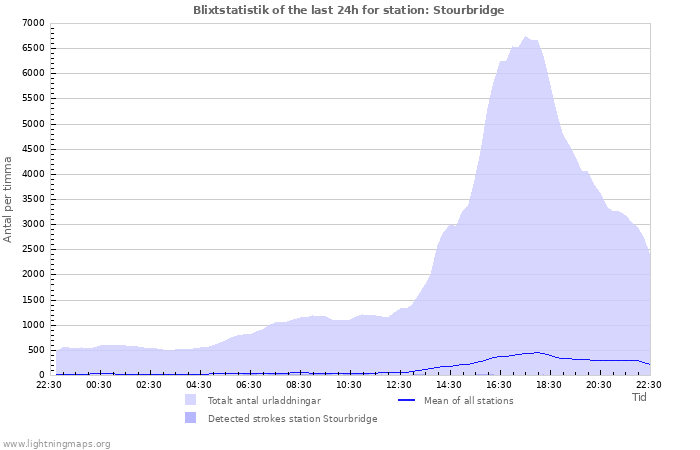 Grafer: Blixtstatistik