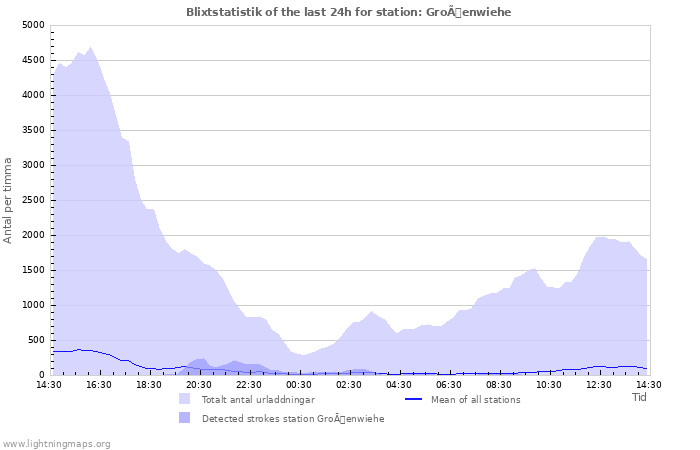 Grafer: Blixtstatistik