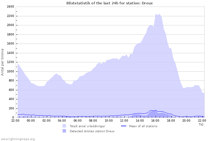 Grafer: Blixtstatistik