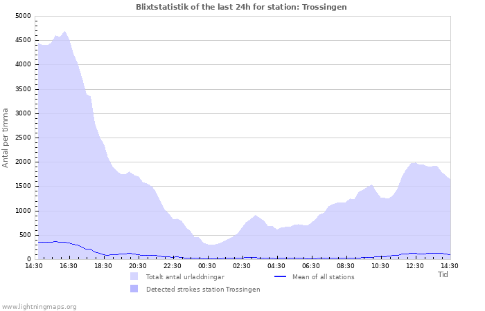 Grafer: Blixtstatistik