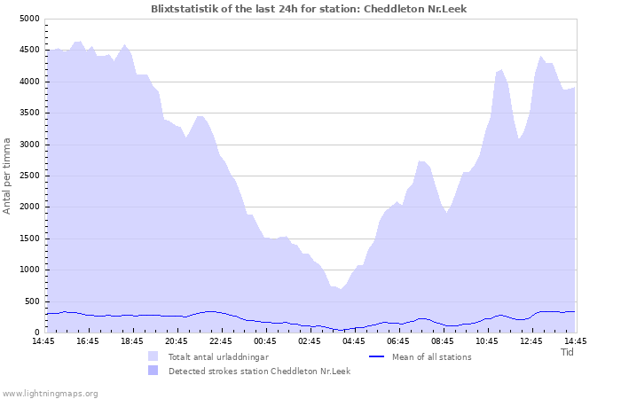 Grafer: Blixtstatistik