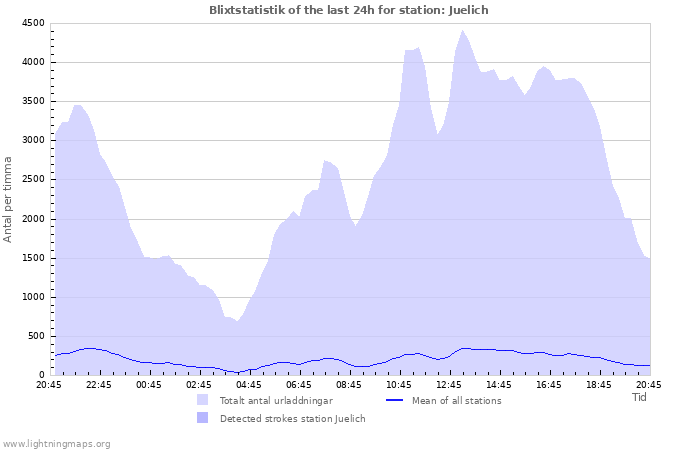 Grafer: Blixtstatistik