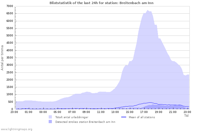 Grafer: Blixtstatistik