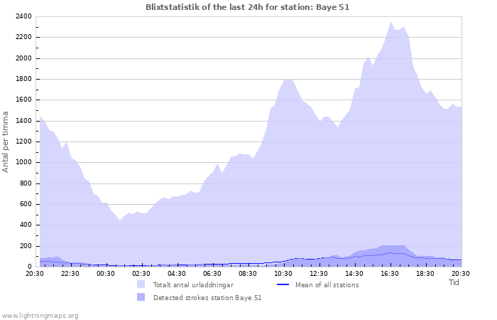 Grafer: Blixtstatistik