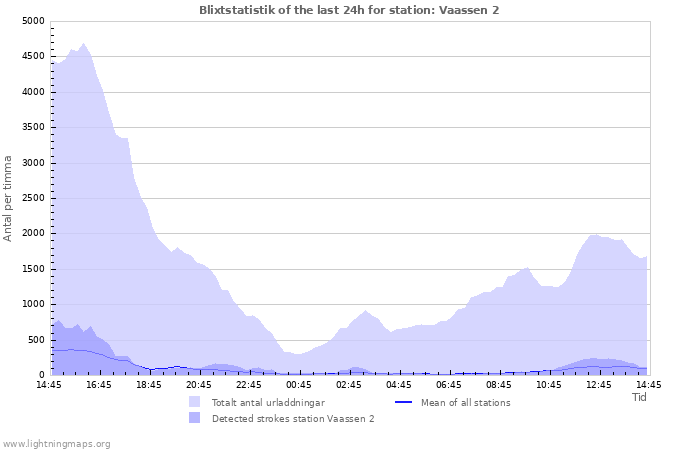 Grafer: Blixtstatistik