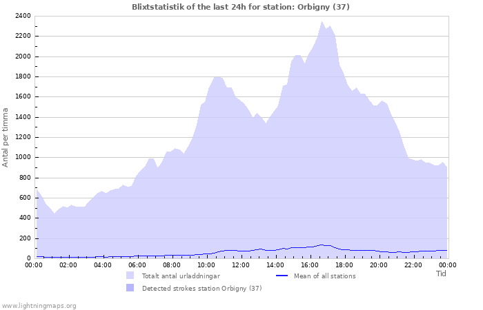 Grafer: Blixtstatistik