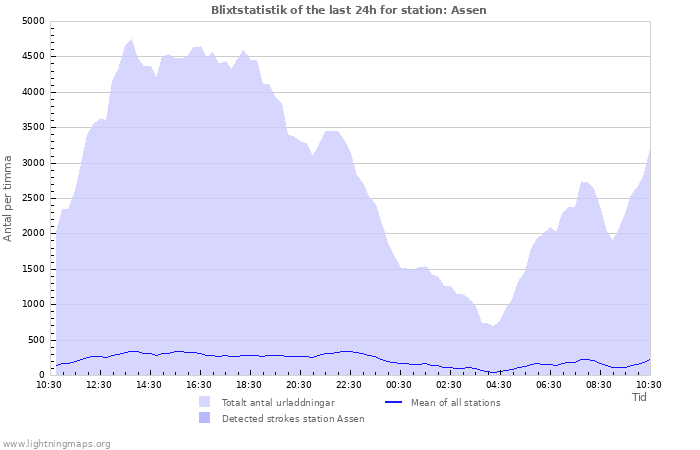 Grafer: Blixtstatistik