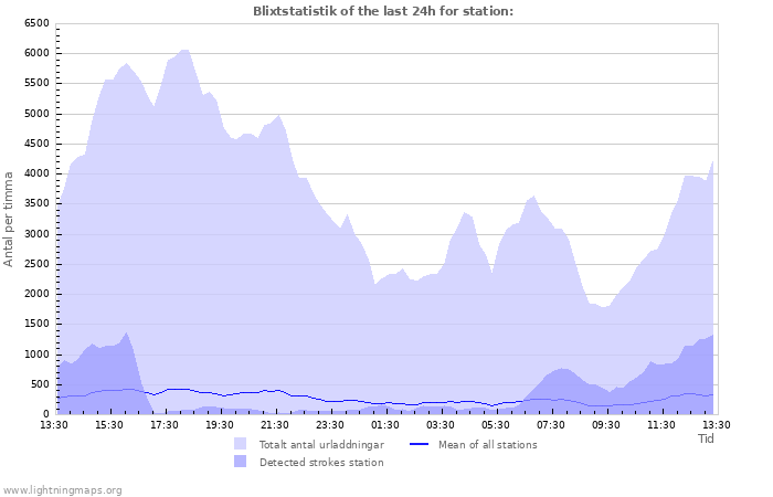 Grafer: Blixtstatistik