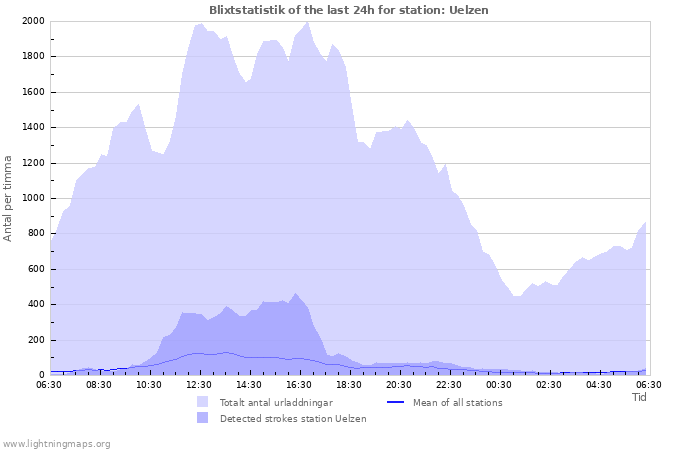 Grafer: Blixtstatistik