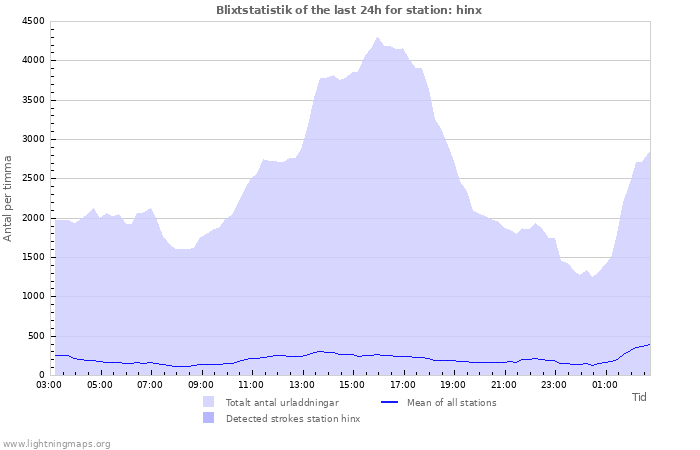 Grafer: Blixtstatistik