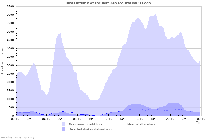 Grafer: Blixtstatistik