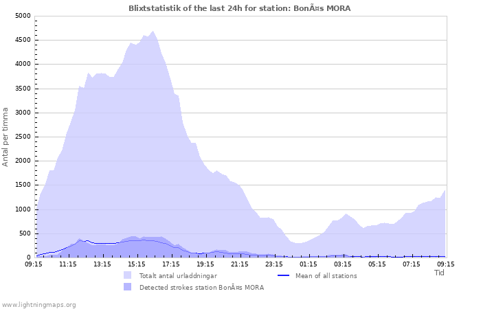 Grafer: Blixtstatistik