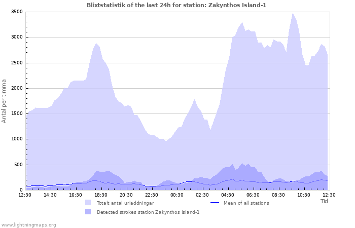 Grafer: Blixtstatistik