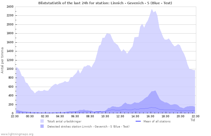 Grafer: Blixtstatistik