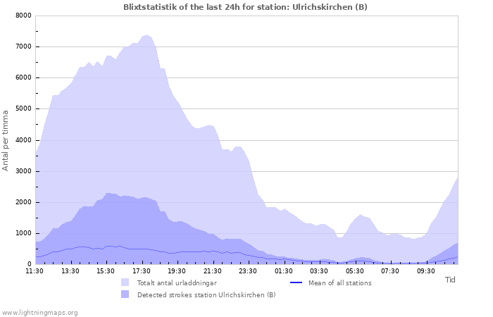 Grafer: Blixtstatistik