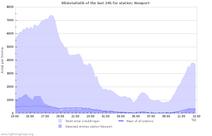 Grafer: Blixtstatistik