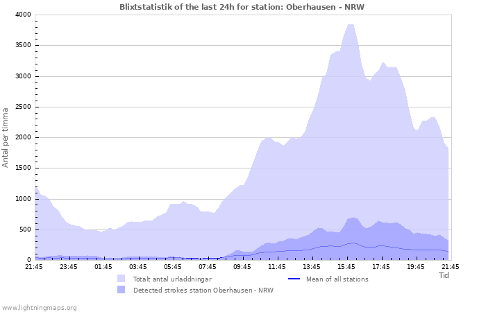 Grafer: Blixtstatistik