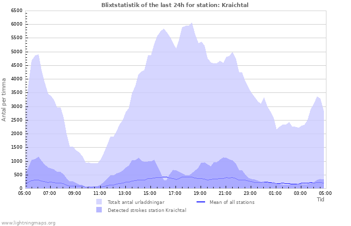 Grafer: Blixtstatistik