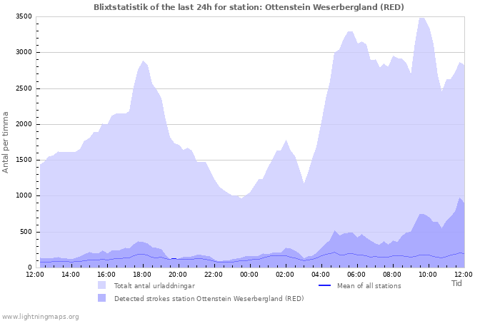 Grafer: Blixtstatistik