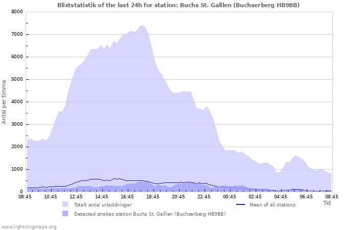 Grafer: Blixtstatistik