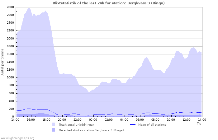 Grafer: Blixtstatistik