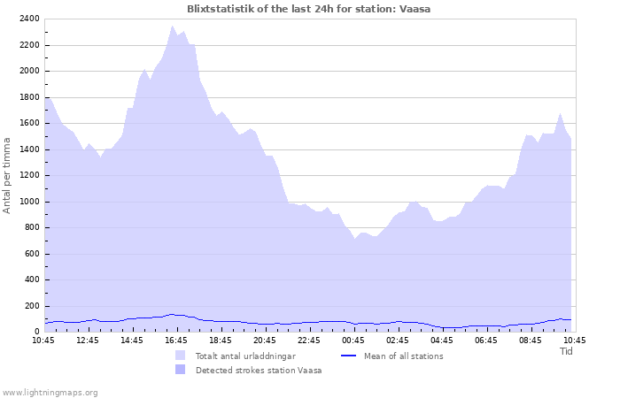 Grafer: Blixtstatistik