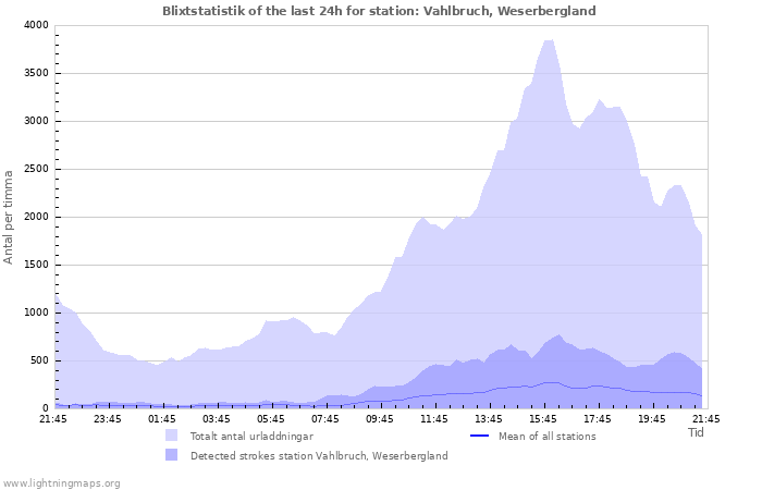 Grafer: Blixtstatistik