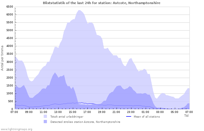 Grafer: Blixtstatistik