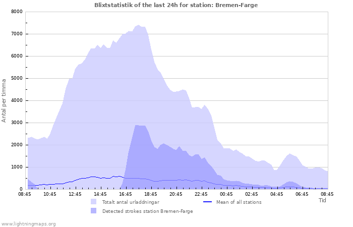 Grafer: Blixtstatistik