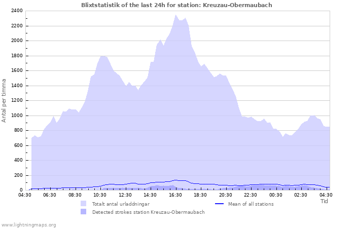 Grafer: Blixtstatistik