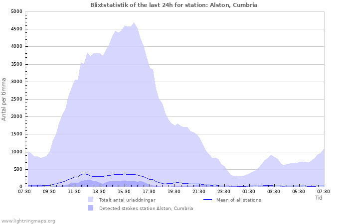 Grafer: Blixtstatistik