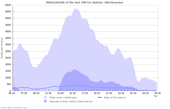 Grafer: Blixtstatistik