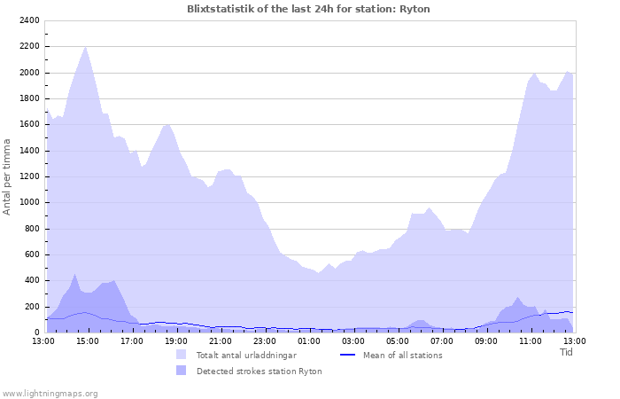 Grafer: Blixtstatistik