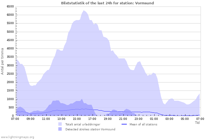 Grafer: Blixtstatistik