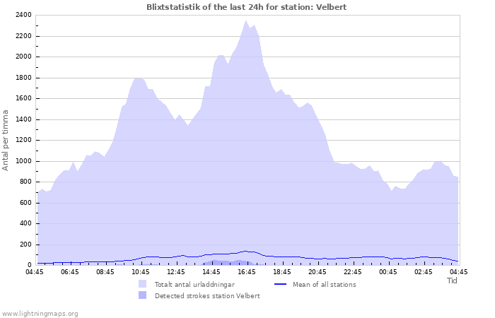 Grafer: Blixtstatistik