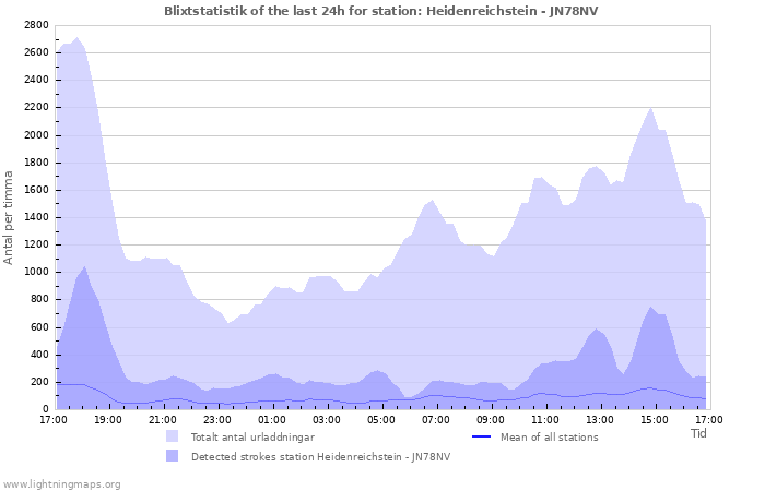 Grafer: Blixtstatistik