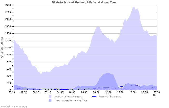 Grafer: Blixtstatistik