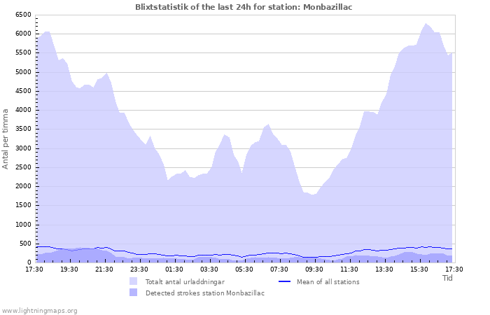 Grafer: Blixtstatistik